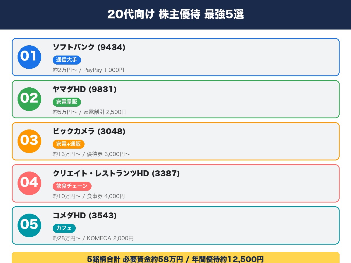 20代向け株主優待5銘柄まとめ|ソフトバンク・ヤマダHD・ビックカメラ・クリエイト・レストランツHD・コメダHDの必要資金と優待内容