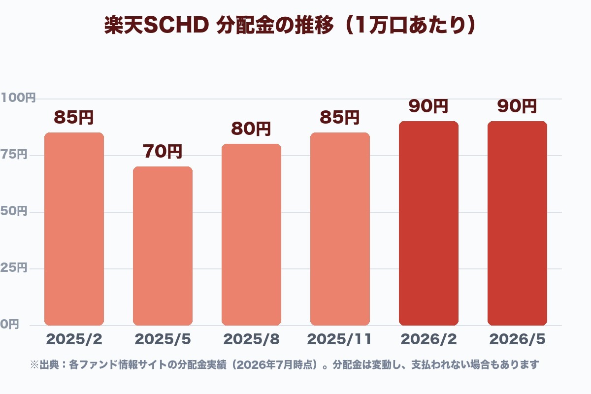 楽天SCHD分配金の推移グラフ（2025年2月〜2026年5月）