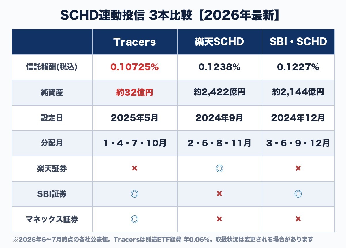 Tracers・楽天SCHD・SBI・SCHDの3本比較表