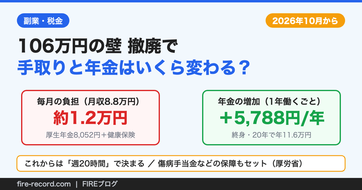 106万円の壁撤廃後の毎月の負担約1.2万円と年金増加額を対比した図