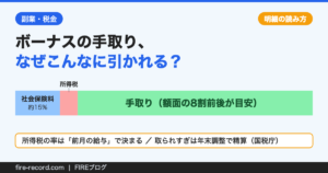 ボーナスから社会保険料約15%と所得税が引かれ手取りは額面の8割前後になることを示した図