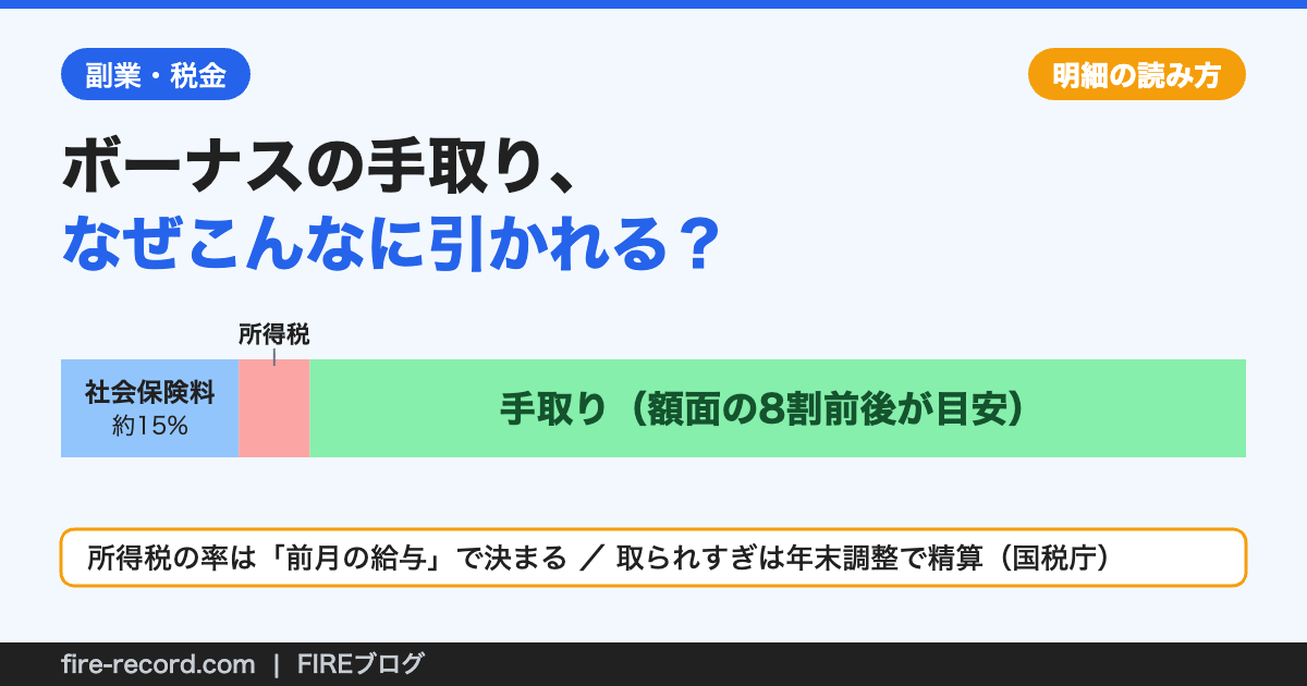 ボーナスから社会保険料約15%と所得税が引かれ手取りは額面の8割前後になることを示した図