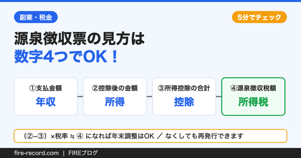 源泉徴収票で見るべき4つの数字（支払金額・控除後の金額・所得控除の合計・源泉徴収税額）の流れ図