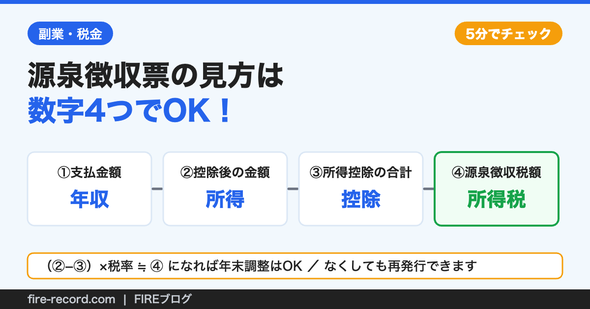 源泉徴収票で見るべき4つの数字（支払金額・控除後の金額・所得控除の合計・源泉徴収税額）の流れ図