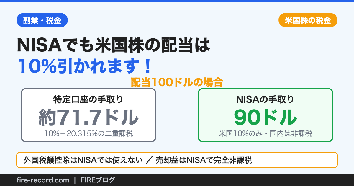 NISAでも米国株の配当は米国で10%源泉徴収されることを示した図