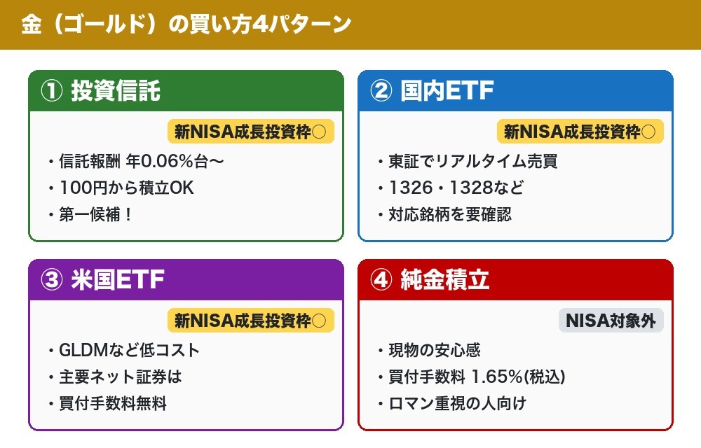 金の買い方4パターン比較図（投資信託・国内ETF・米国ETF・純金積立）