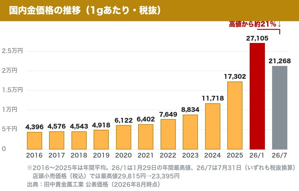 国内金価格の推移グラフ（2016年から2026年7月・税抜・1月の最高値から約21%下落）