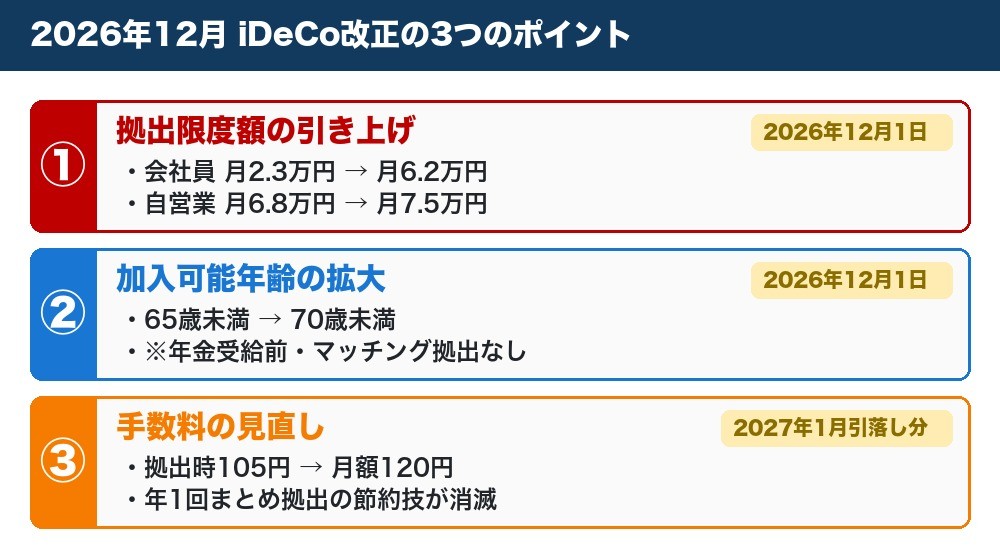 2026年12月iDeCo改正の3つのポイント（拠出限度額・加入可能年齢・手数料）