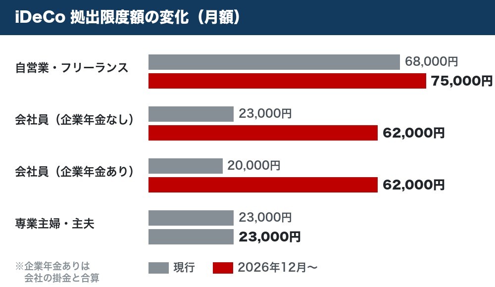 iDeCo拠出限度額の新旧比較（自営業7.5万円・会社員6.2万円へ引き上げ）