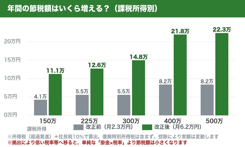 課税所得別のiDeCo年間節税額シミュレーション（改正前後の比較）