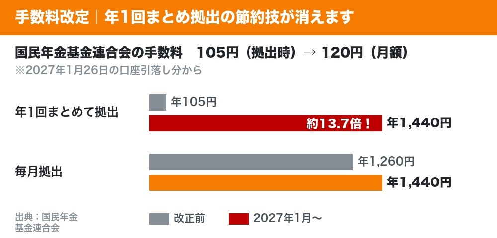 iDeCo手数料改定により年1回まとめ拠出の手数料が年105円から1440円になる比較図