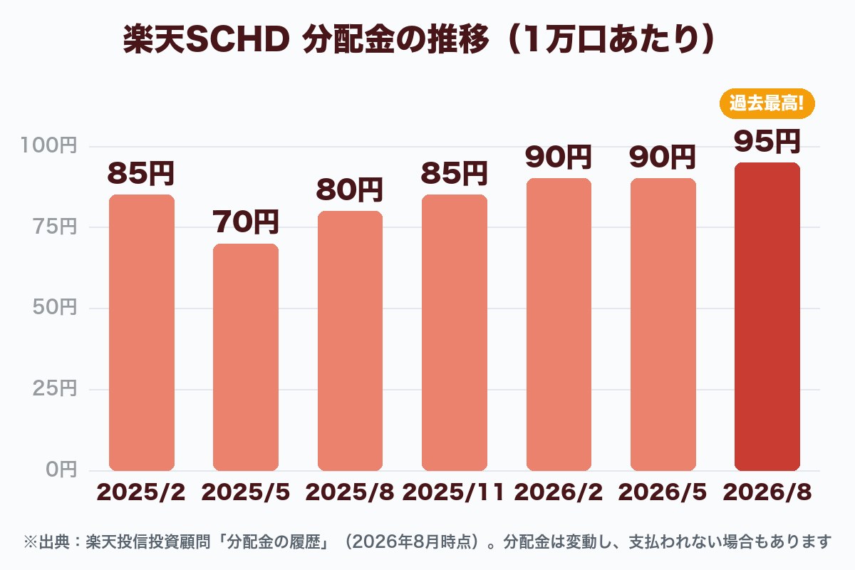 楽天SCHDの1万口あたり分配金の推移グラフ（2025年2月25日〜2026年8月25日決算）