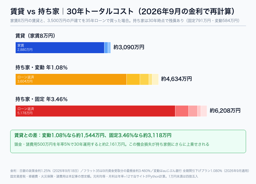 家賃8万円の賃貸と3,500万円の戸建て（変動1.08%・固定3.46%）の30年トータルコストを比べた図。賃貸約3,090万円、持ち家は変動で約4,634万円、固定で約6,208万円