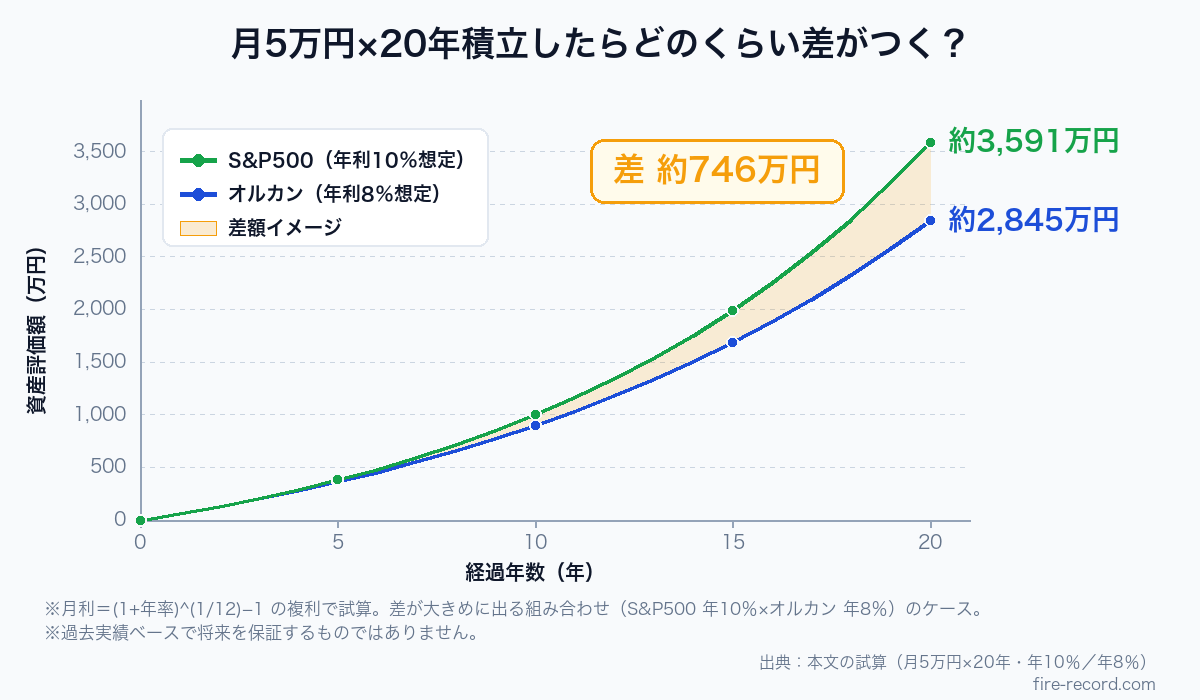 月5万円を20年積み立てた場合のS&P500（年10％）とオルカン（年8％）の資産推移と約746万円の差を示す複利グラフ