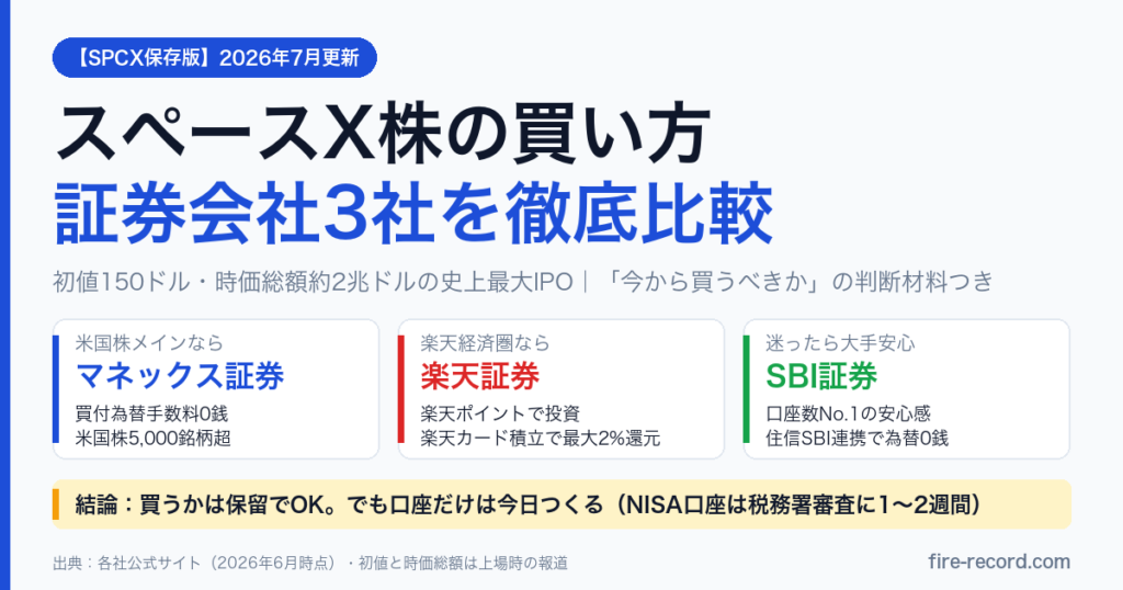 スペースX株の買い方と証券会社3社比較の図。米国株メインはマネックス、楽天経済圏は楽天、大手安心はSBI証券
