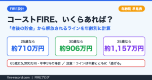 コーストFIREに必要な資産額を年齢別に計算。65歳に5,000万円・年率5%なら25歳で約710万円、30歳で約906万円、35歳で約1,157万円。ラインは年齢とともに上がる