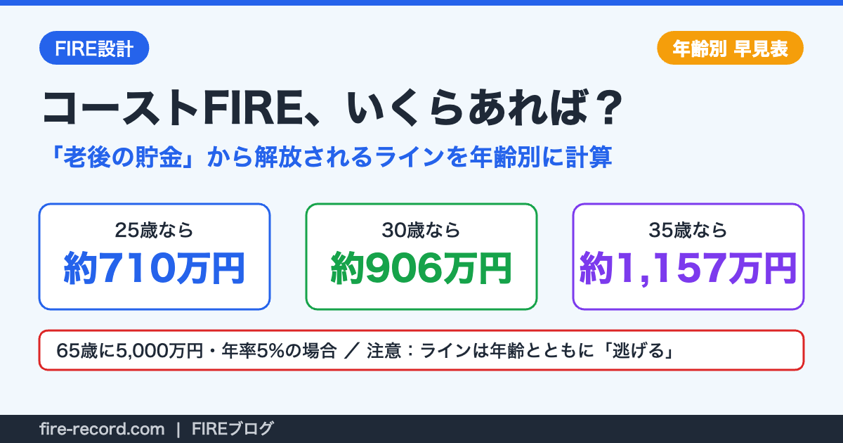 コーストFIREに必要な資産額を年齢別に計算。65歳に5,000万円・年率5%なら25歳で約710万円、30歳で約906万円、35歳で約1,157万円。ラインは年齢とともに上がる