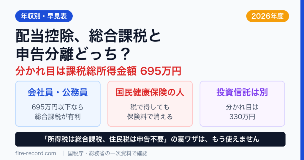 配当控除で総合課税と申告分離のどちらが有利かの分かれ目は課税総所得金額695万円。国民健康保険の加入者と投資信託は別の判断が必要