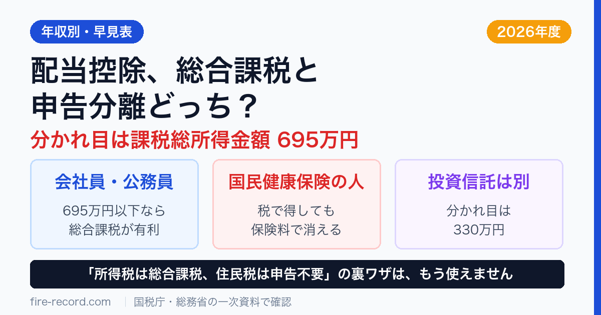 配当控除で総合課税と申告分離のどちらが有利かの分かれ目は課税総所得金額695万円。国民健康保険の加入者と投資信託は別の判断が必要