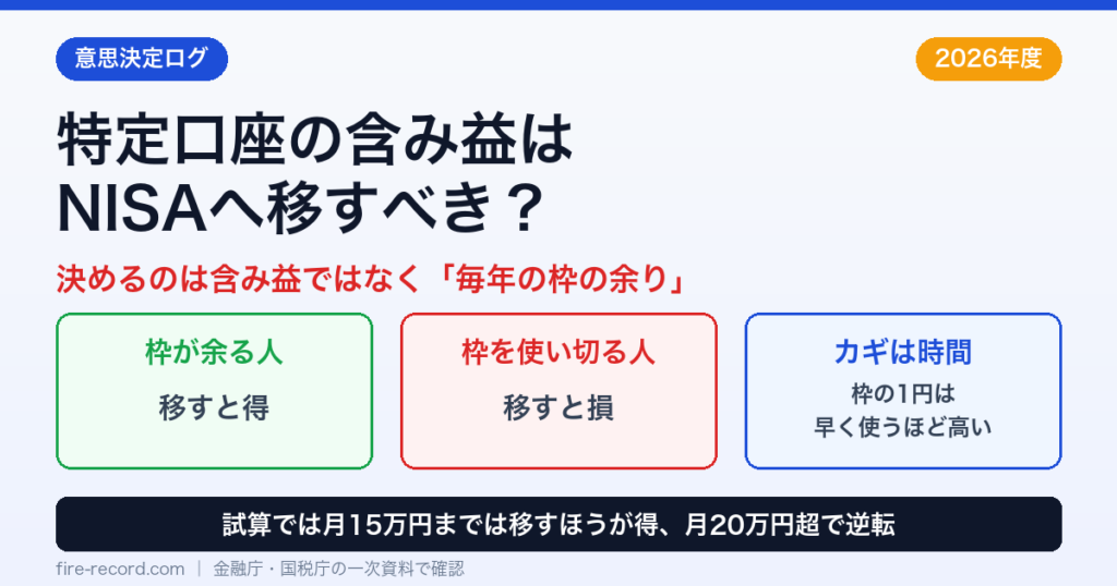 特定口座の含み益はNISAへ移すべき？ アイキャッチ