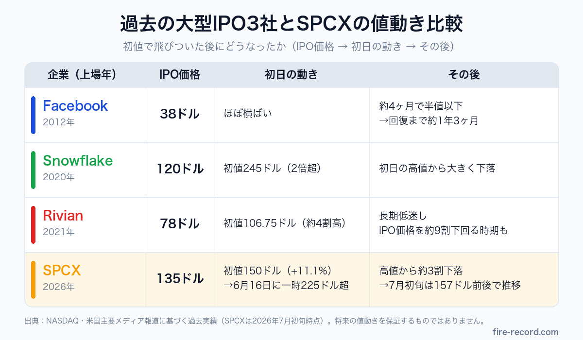 Facebook・Snowflake・Rivian・SPCXのIPO価格、初日の動き、その後の値動きを並べた比較表