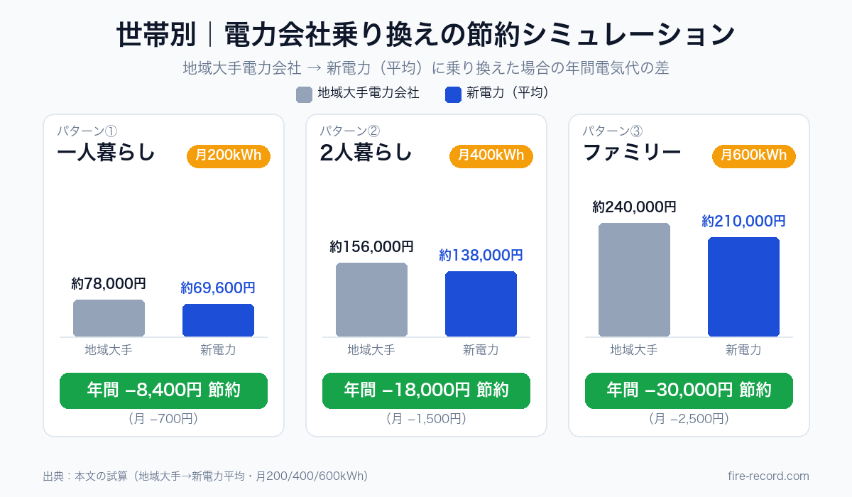 一人暮らし・2人暮らし・ファミリーの3世帯別に、地域大手と新電力の年間電気代を棒グラフで比較し、年間節約額8,400円・18,000円・30,000円を示した図