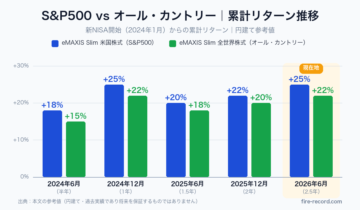 S&P500とオール・カントリーの新NISA開始からの累計リターンを半年ごとに比較した棒グラフ。2026年6月時点でS&P500+25%、オルカン+22%