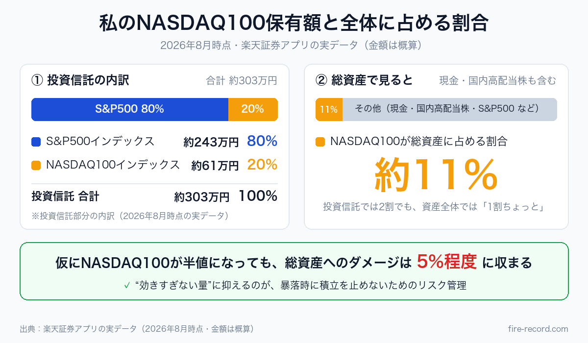 投資信託はS&P500約243万円（80%）とNASDAQ100約61万円（20%）で合計約303万円。総資産ではNASDAQ100は約11%、半値でも影響は約5.5%