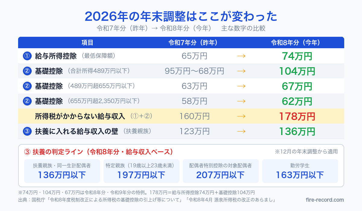 2026年の年末調整の変更点比較表。給与所得控除65万→74万円、基礎控除95万〜68万→104万円、非課税ライン160万→178万円、扶養の壁123万→136万円