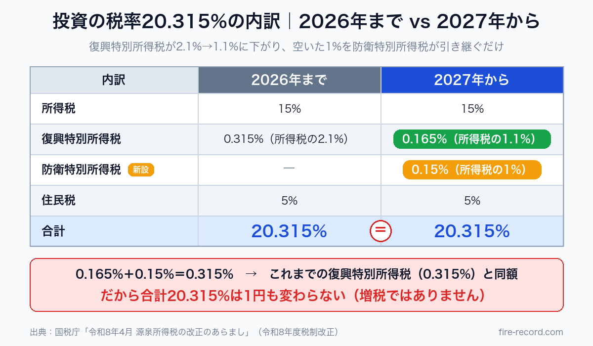 2026年までと2027年からの投資税率の内訳比較表。復興特別所得税0.315%が0.165%と防衛特別所得税0.15%に分かれ、合計20.315%は同じ