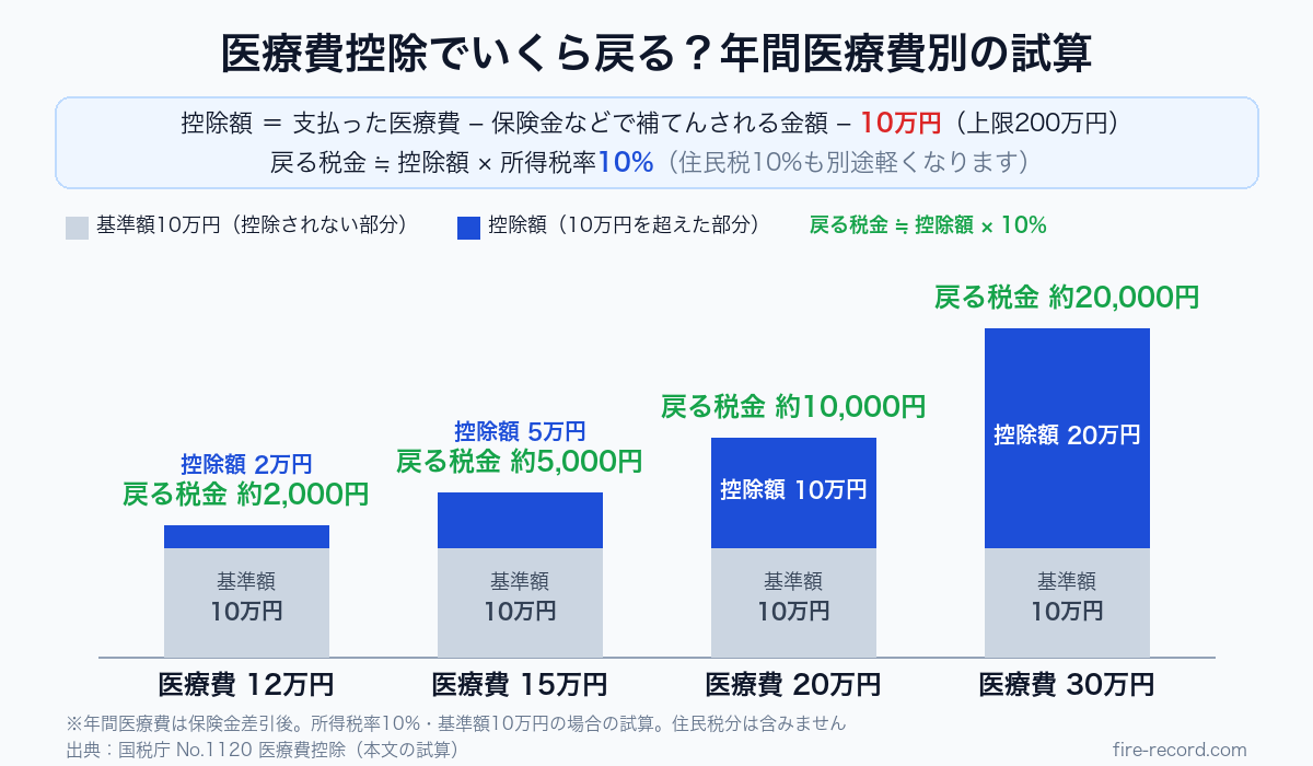 年間医療費12万・15万・20万・30万円ごとの医療費控除額と戻る税金を示す積み上げ棒グラフ（所得税率10%の試算）