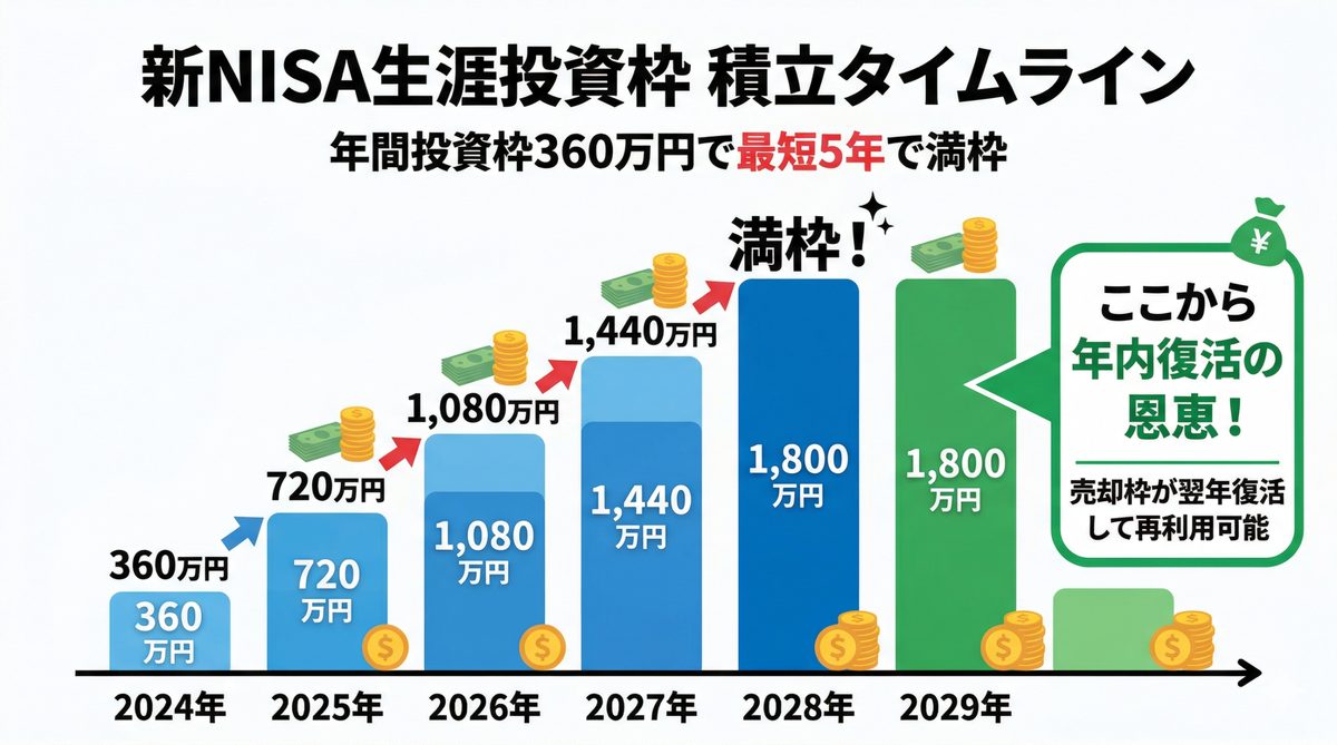 新NISA生涯投資枠の積立タイムライン