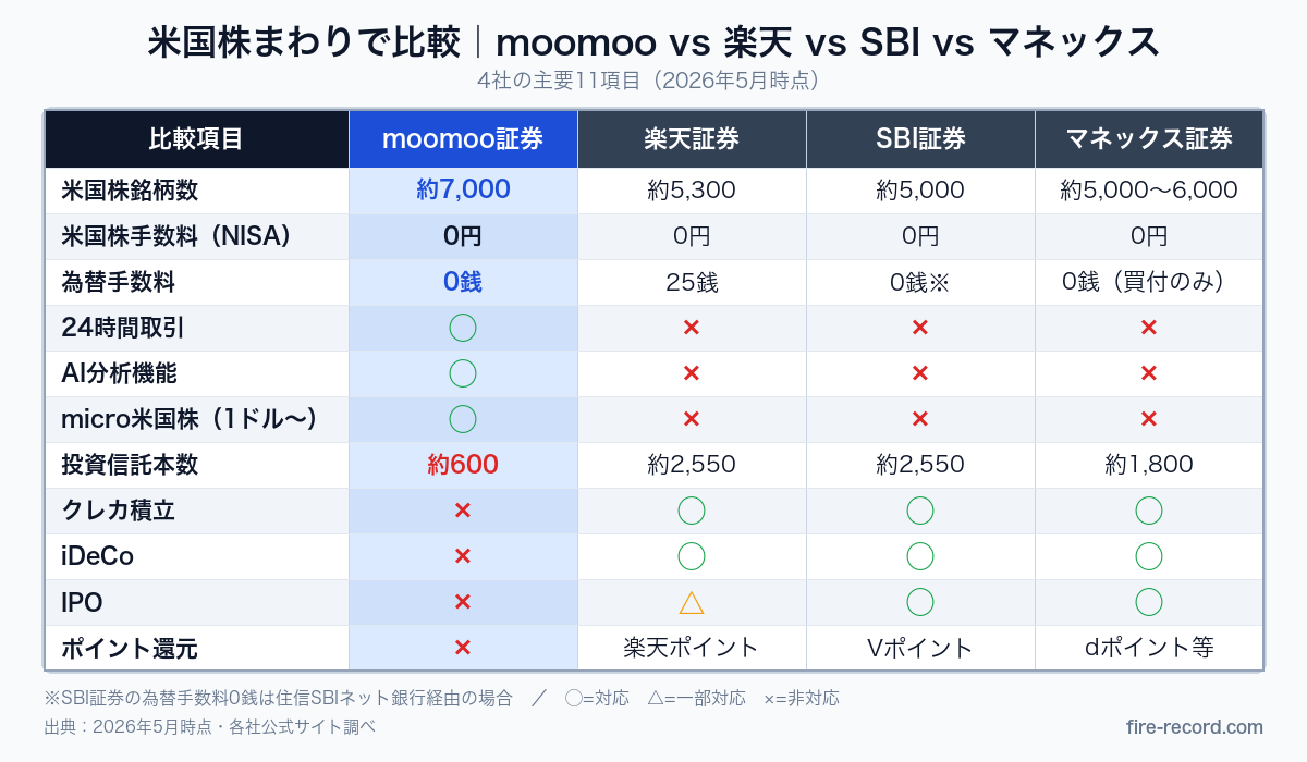 moomoo証券・楽天証券・SBI証券・マネックス証券の米国株銘柄数、為替手数料、投資信託本数、24時間取引などを11項目で比較した表