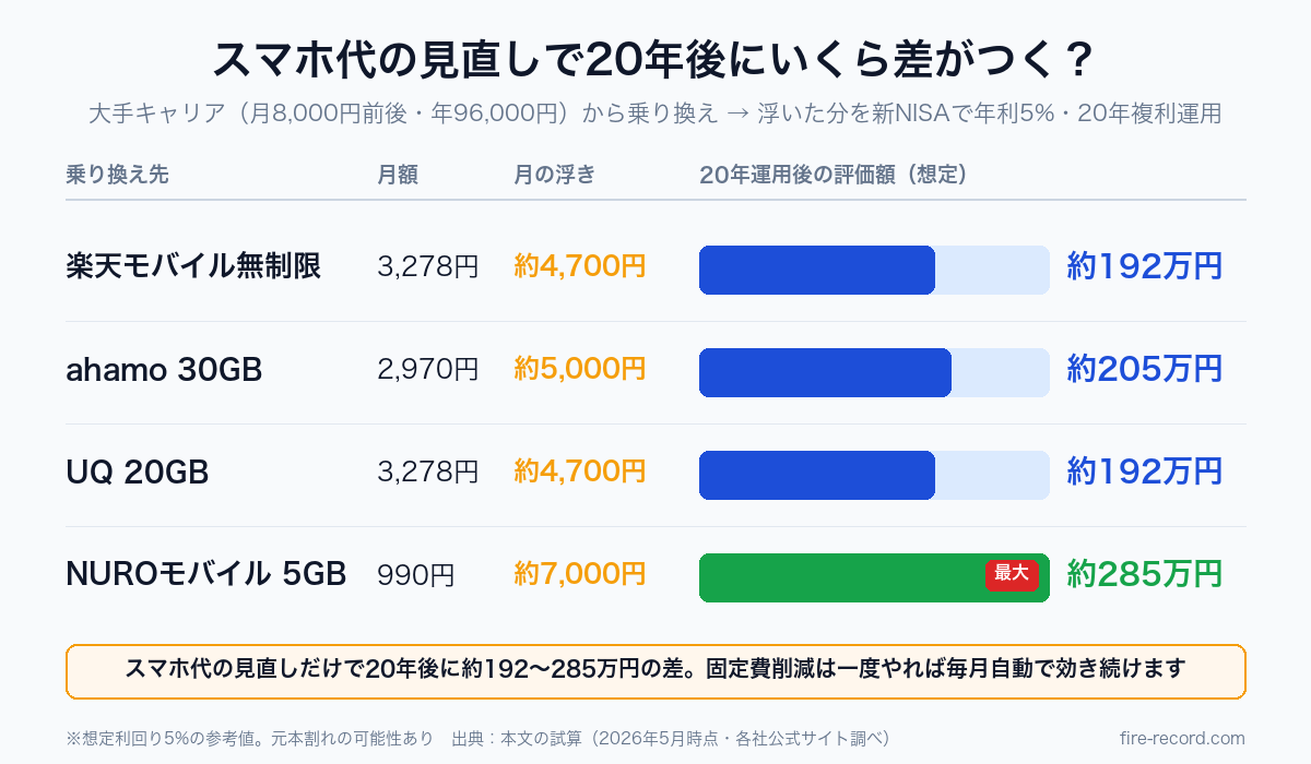 格安SIM4社に乗り換えて浮いた月4,700〜7,000円を年利5%で20年運用した評価額の横棒グラフ。NUROモバイルが約285万円で最大