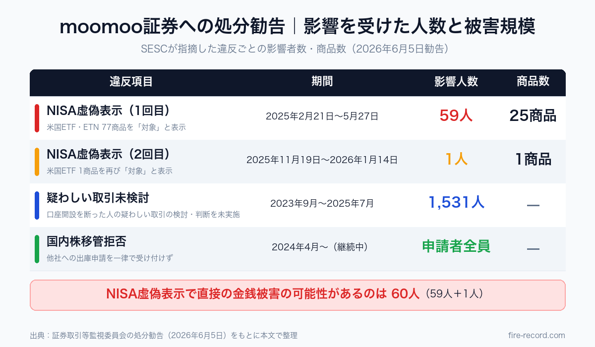 moomoo証券への処分勧告で影響を受けた人数の表。NISA虚偽表示1回目59人25商品、2回目1人1商品、疑わしい取引未検討1,531人、国内株移管拒否は申請者全員