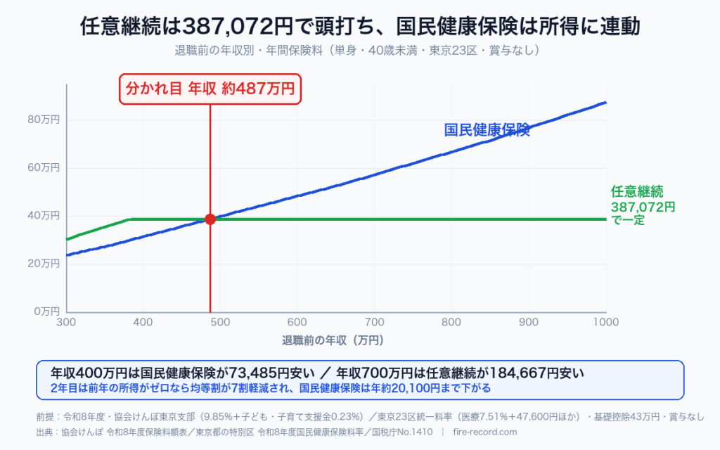 退職前の年収別に見た任意継続と国民健康保険の年間保険料の比較。任意継続は387,072円で一定、国民健康保険は所得に比例し年収約487万円で逆転