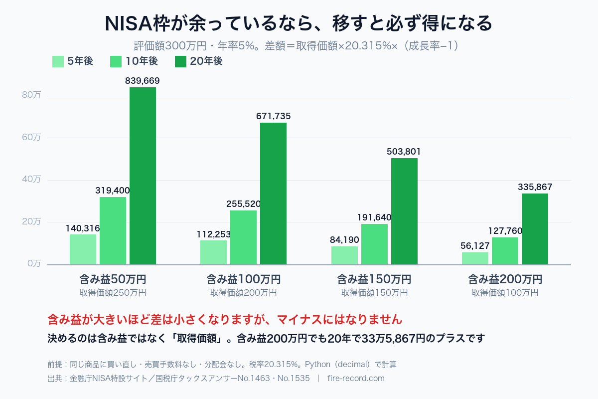 NISA枠が余っていてn年後に値上がりしている場合、特定口座からNISAへ移すと得になる。評価額300万円・年率5%で、含み益50万円なら20年後に83万9,669円、含み益200万円なら33万5,867円の差