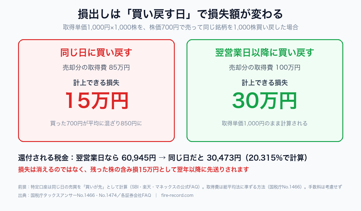 損出しで同じ日に買い戻した場合の目減り。取得単価1,000円で1,000株を700円で売って同日に買い戻すと、取得単価が850円に平均されて計上できる損失は30万円から15万円に減る。翌営業日以降の買い戻しなら30万円満額