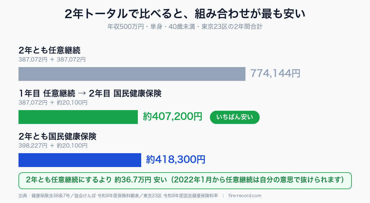 2年間の合計保険料の比較。任意継続を2年続けると774,144円、1年目任意継続から2年目に国民健康保険へ移ると約407,200円、2年とも国民健康保険なら約418,300円