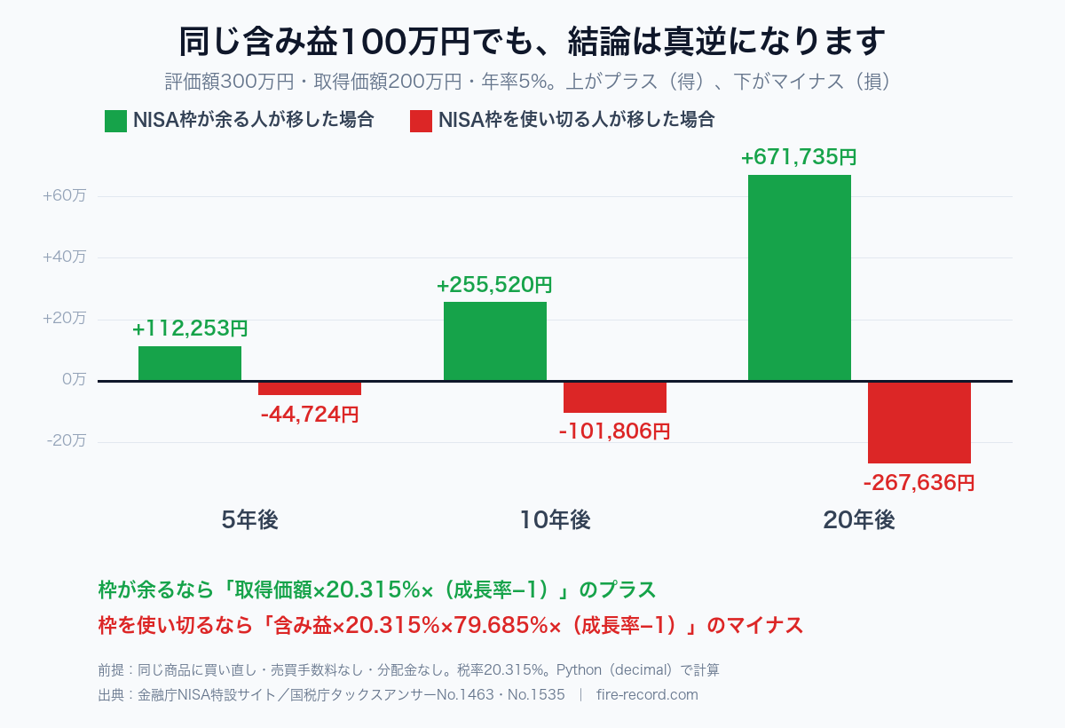 NISA枠が余っているかどうかで結論が逆転する。枠が余る場合は20年後にプラス67万1,735円、枠を使い切る場合はマイナス26万7,636円