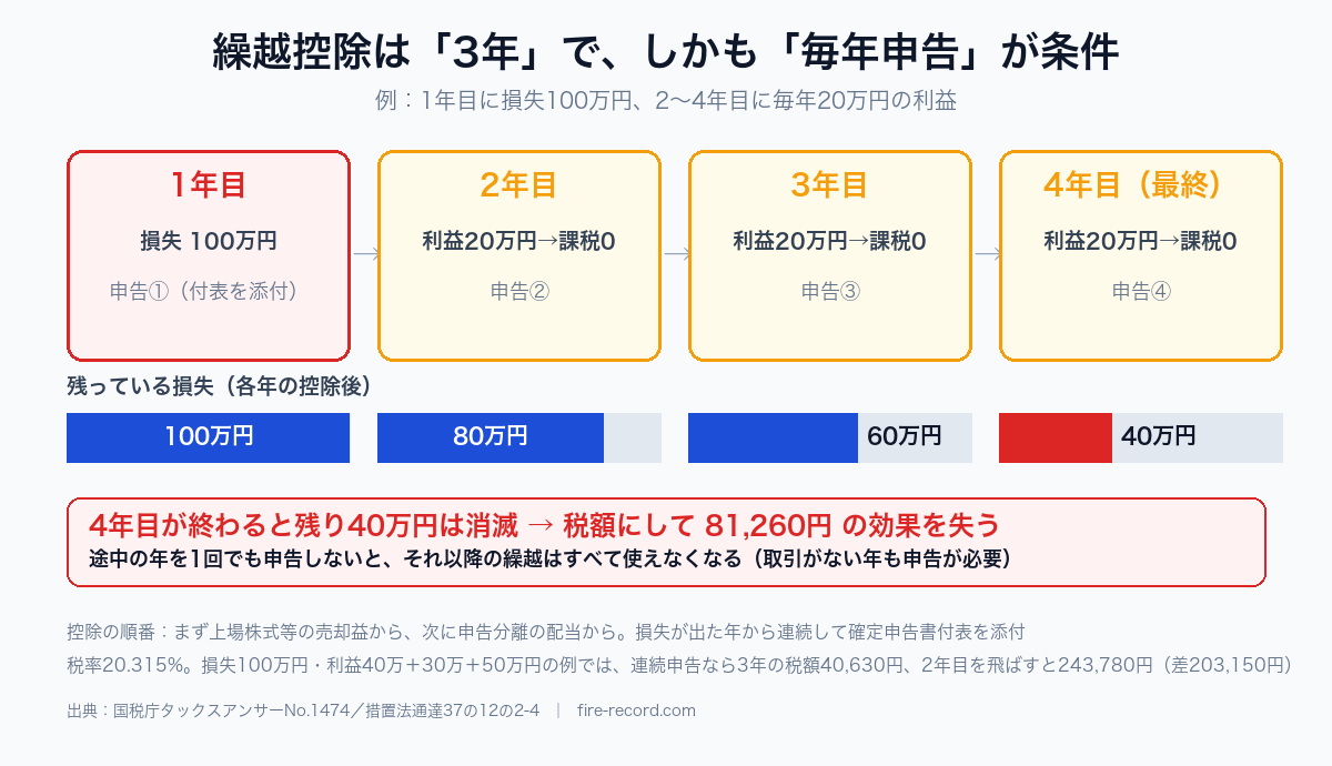 繰越控除の3年間の使われ方。1年目に100万円の損失、2〜4年目に毎年20万円の利益なら60万円が使われ、4年目末に40万円（税効果8万1,260円）が消える。2年目の申告を忘れると以降の繰越はすべて使えない