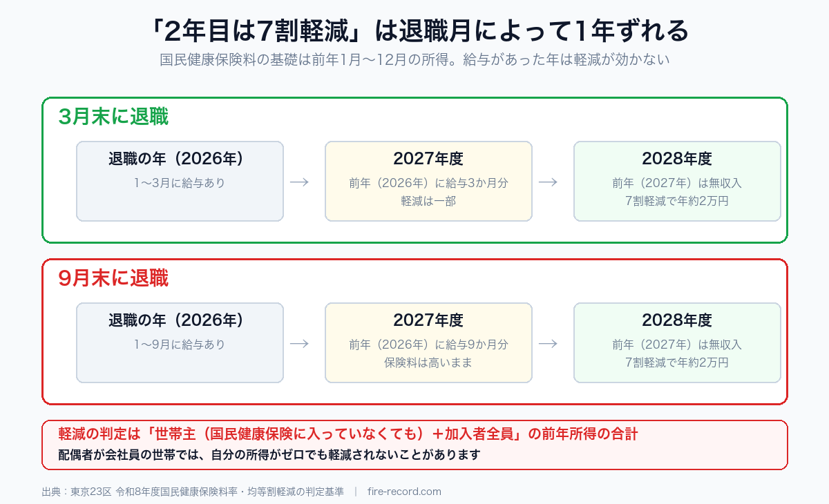 退職月によって国民健康保険料の7割軽減が効き始める時期が変わることを示したタイムライン。3月末退職なら2年目から、9月末退職なら3年目からフルに効く