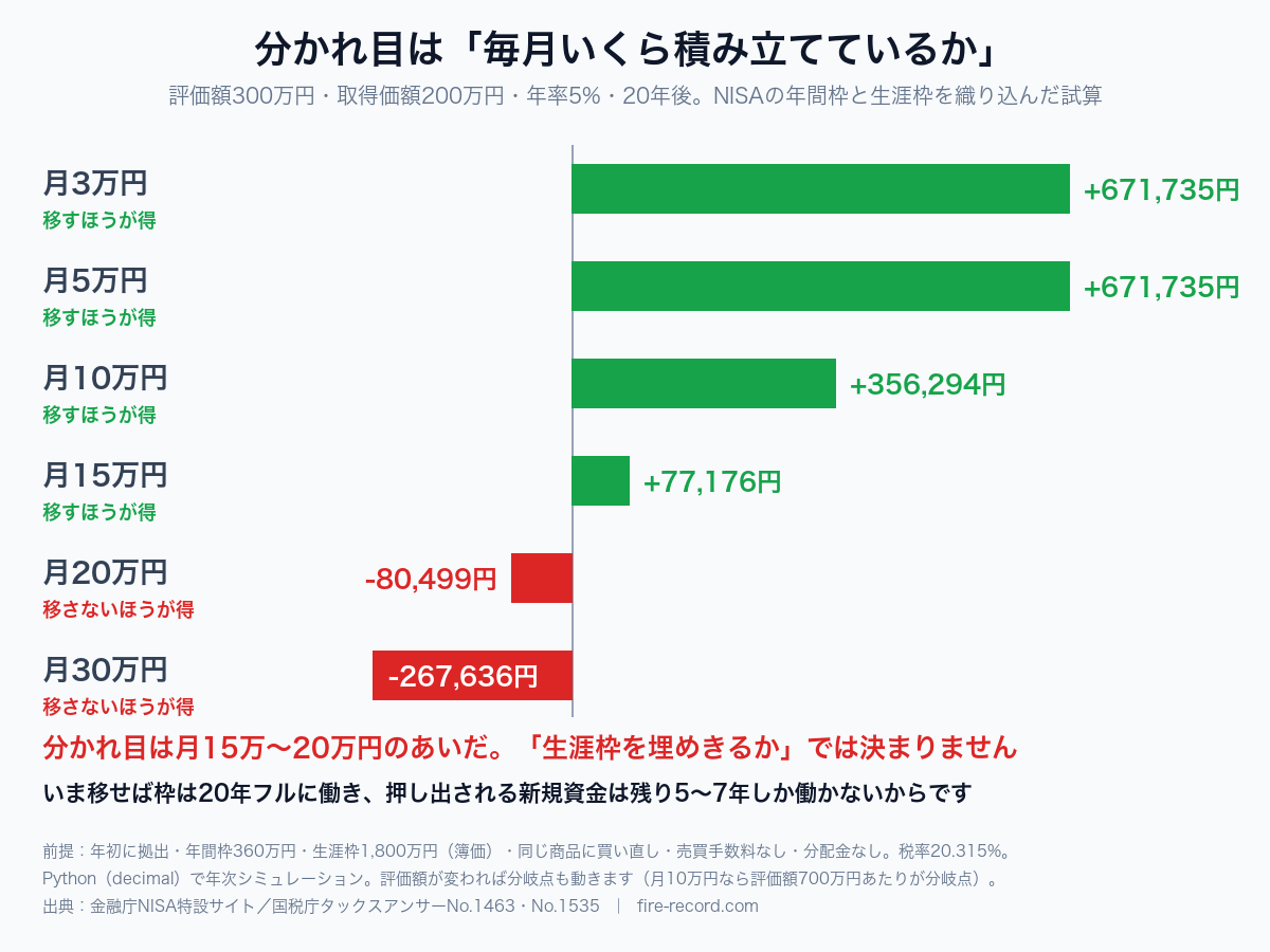 毎月の積立額別に見た損得。評価額300万円・取得価額200万円・年率5%・20年後で、月3万円と月5万円は67万1,735円、月10万円は35万6,294円、月15万円は7万7,176円のプラス。月20万円は8万499円、月30万円は26万7,636円のマイナス