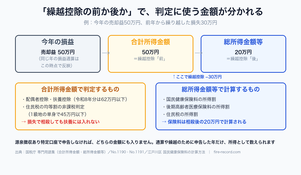 合計所得金額と総所得金額等の違い。同じ年の損益通算はどちらにも反映されるが、前年からの繰越控除は総所得金額等にだけ反映される。売却益50万円を繰越損失30万円で相殺した例では、扶養の判定は50万円、国民健康保険料の計算は20万円
