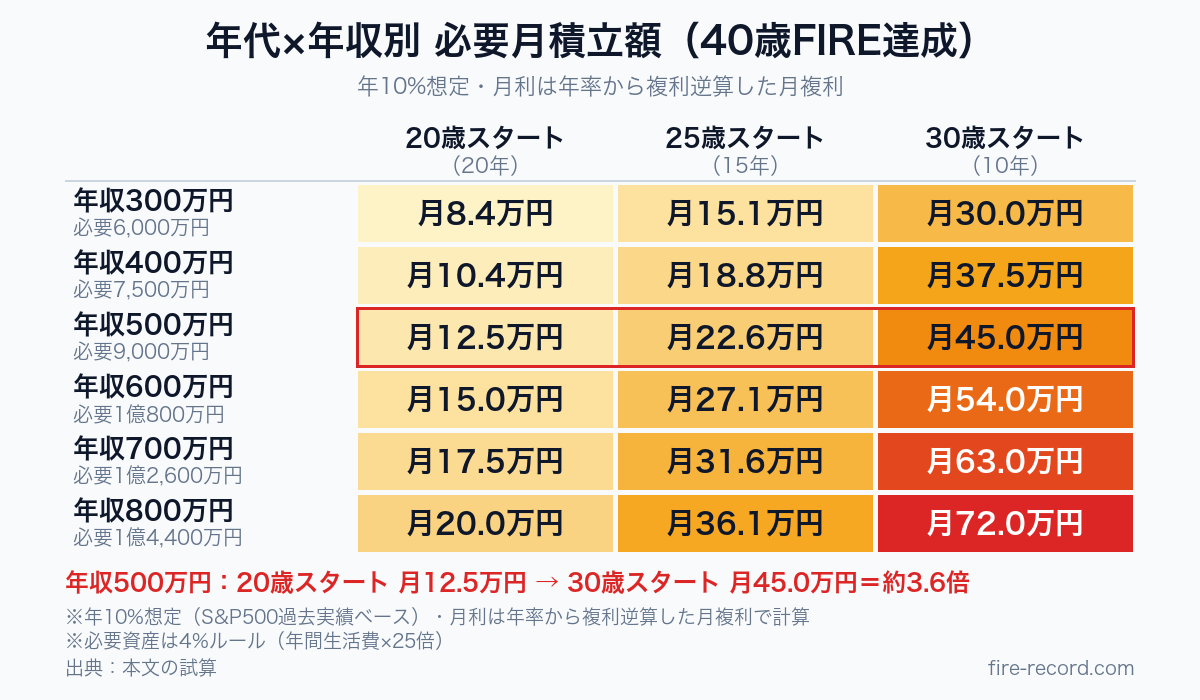年代×年収別の40歳FIRE達成に必要な月積立額。年収300万円は20歳スタート月8.4万円、30歳スタート月30.0万円