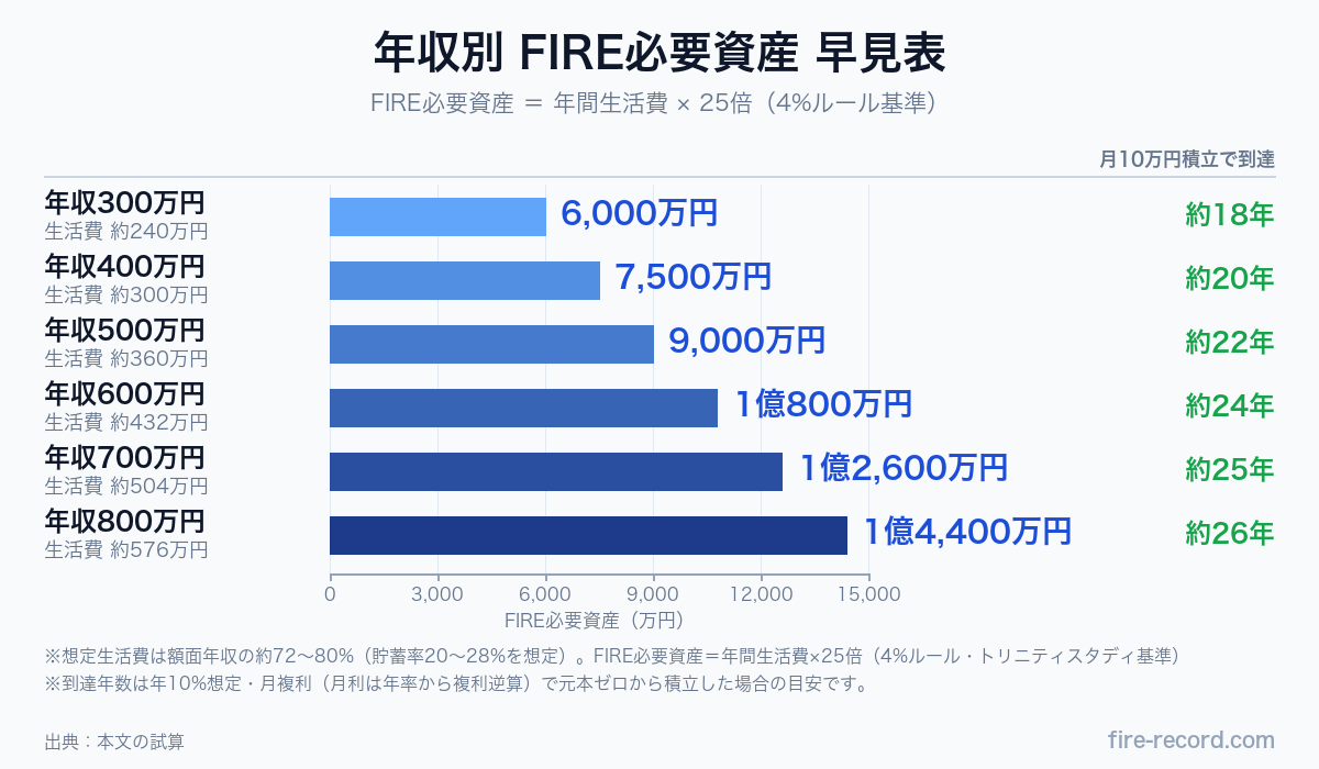 年収300万〜800万円のFIRE必要資産を示した横棒グラフ。年間生活費×25倍で6,000万〜1億4,400万円、月10万円積立で約18〜26年