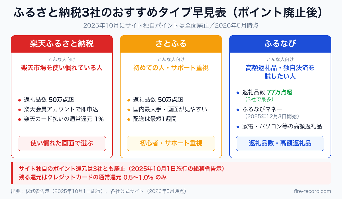 ふるさと納税3社おすすめタイプ早見表。楽天=返礼品数50万点超と通常還元1%、さとふる=配送最短1週間、ふるなび=77万点超とふるなびマネー
