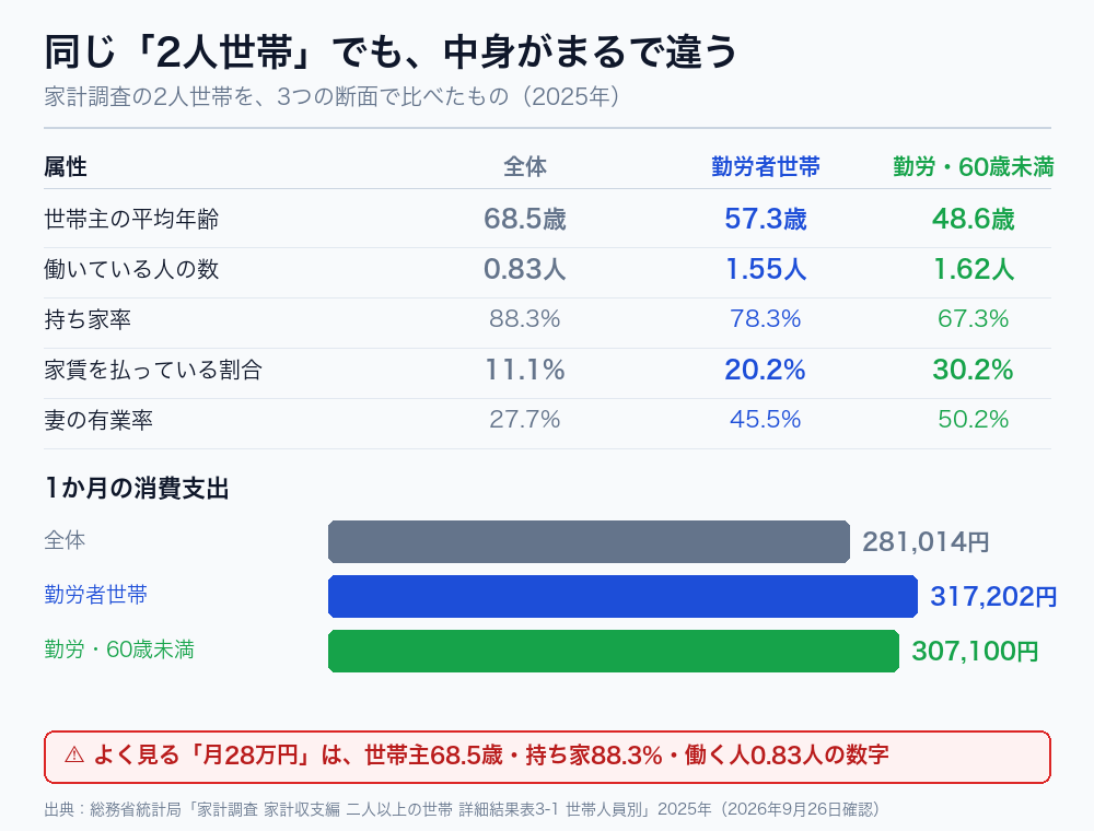 家計調査の2人世帯を全体・勤労者世帯・60歳未満の3つの断面で比較した図