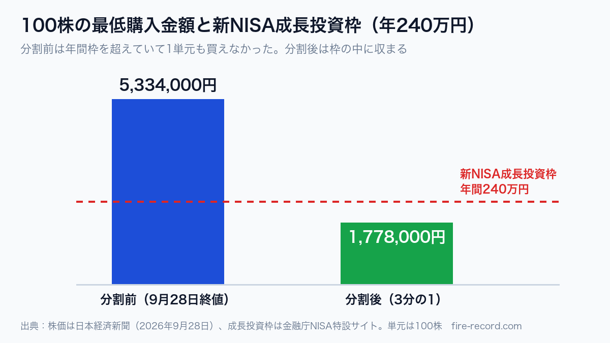 キオクシア100株の最低購入金額と新NISA成長投資枠240万円の比較。分割前5,334,000円、分割後1,778,000円