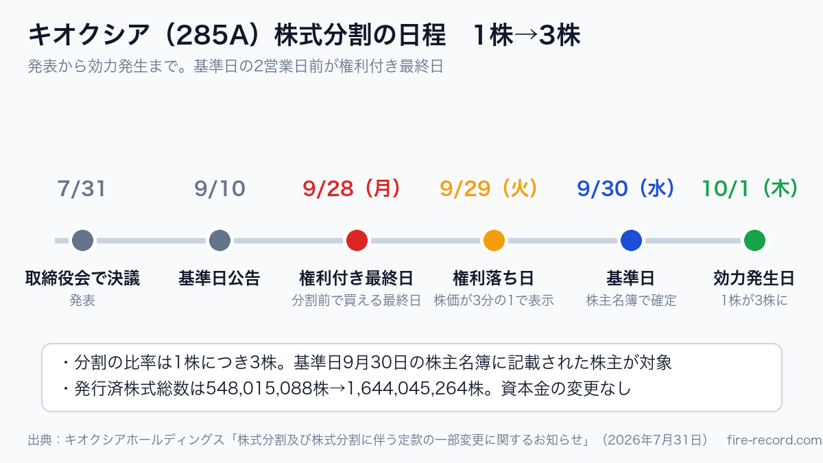 キオクシア 分割 いつ